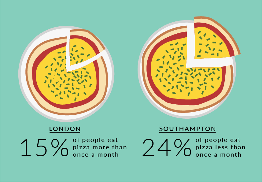 San Carlo pizza survey results