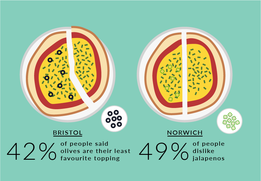 San Carlo pizza survey results