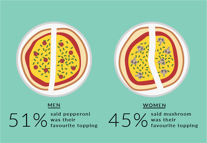 San Carlo pizza survey results