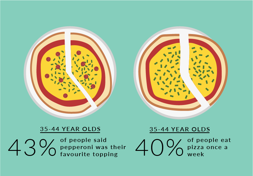 San Carlo pizza survey results
